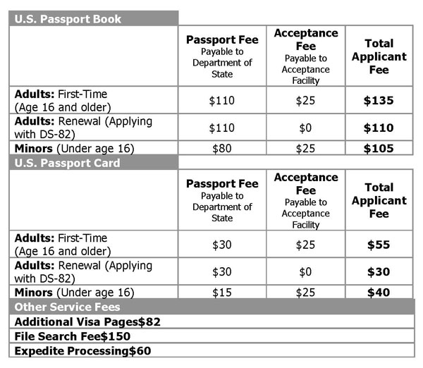 Individualitet Mundskyl Flere Saving money on US passport fees – Passport Guide